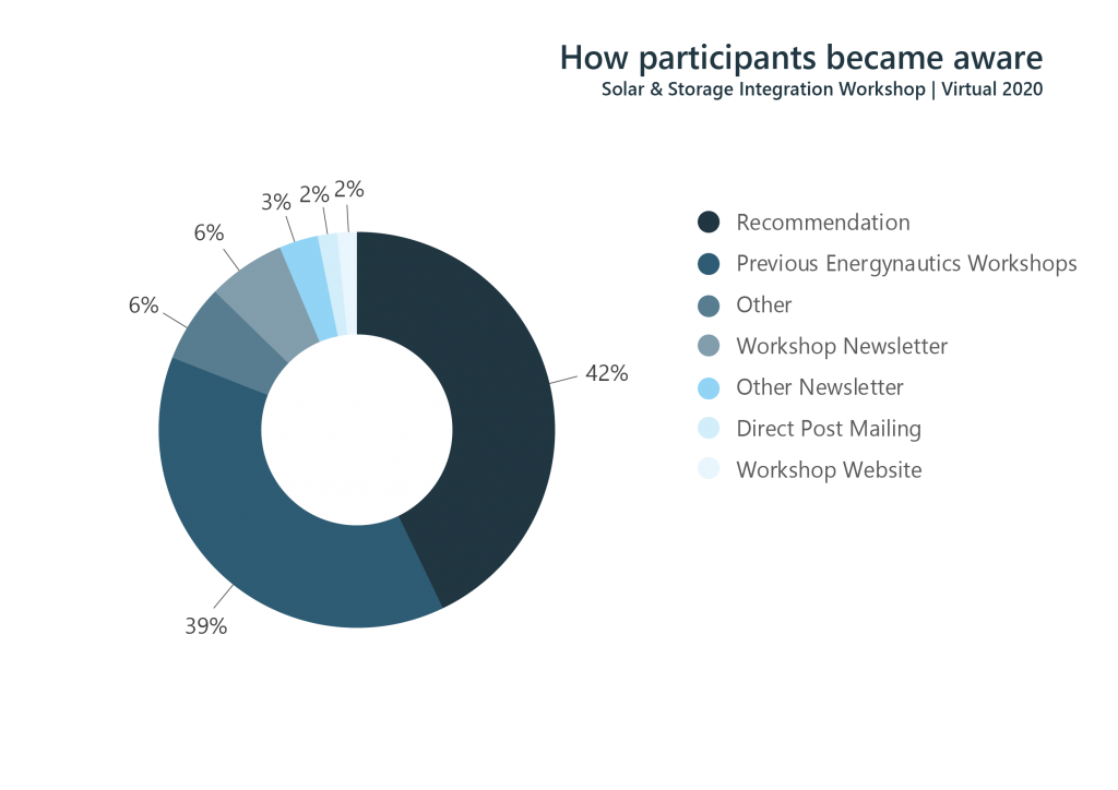 Figure 4: How participants became aware of the Solar Workshop