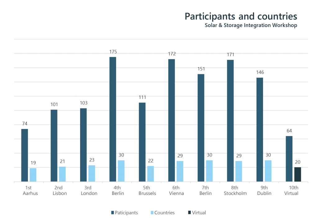 Figure 1: Number of participants & participating countries at the last Solar Integration Workshop
