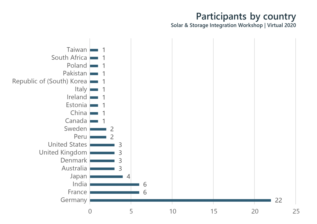 Figure 2: Participants by country at the Solar Integration Workshop
